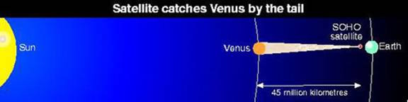 Enorme coda di plasma carico che da Venere si estende verso la Terra (New Scientist, 1997)