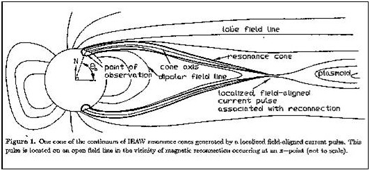 Figura 14: Il cono di risonanza della magnetosfera della Terra (P.Bellan)