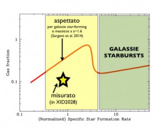 Il grafico evidenzia come la frazione di gas derivata per XID2028 dai dati molecolari ottenuti con il radiotelescopio Plateau de Bure Interferometer (indicata con una stella) è risultata essere minore di quella attesa per galassie di medesima massa stellare, alla stessa distanza e con la stesso tasso di formazione stellare in corso (da Brusa et al. 2015, adattato)