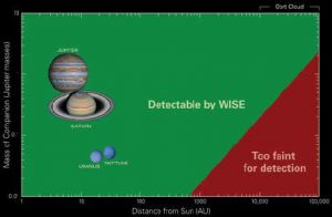 Limiti di detezione di pianeti giganti in funzione della loro distanza dal Sole, da parte del telescopio infrarosso WISE.